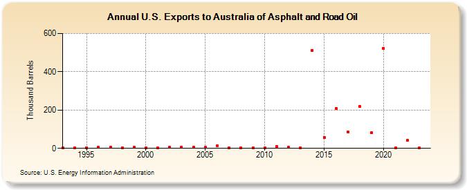 U.S. Exports to Australia of Asphalt and Road Oil (Thousand Barrels)