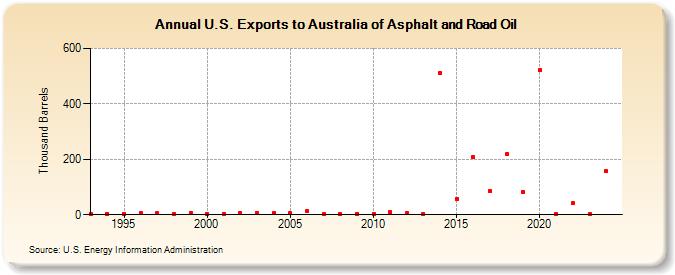 U.S. Exports to Australia of Asphalt and Road Oil (Thousand Barrels)