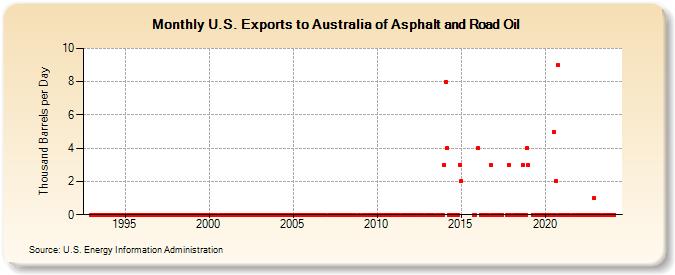U.S. Exports to Australia of Asphalt and Road Oil (Thousand Barrels per Day)