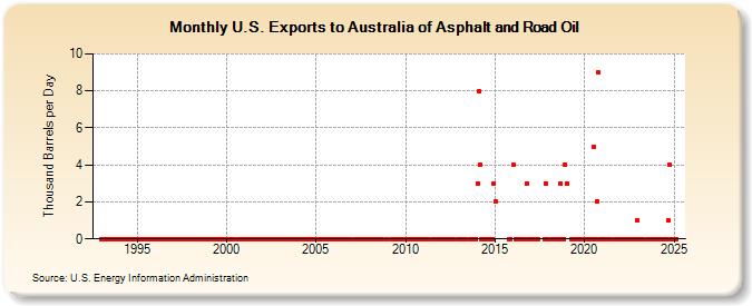 U.S. Exports to Australia of Asphalt and Road Oil (Thousand Barrels per Day)