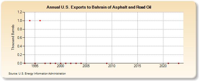 U.S. Exports to Bahrain of Asphalt and Road Oil (Thousand Barrels)