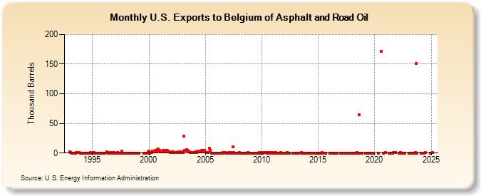 U.S. Exports to Belgium of Asphalt and Road Oil (Thousand Barrels)