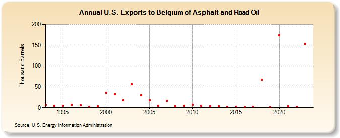 U.S. Exports to Belgium of Asphalt and Road Oil (Thousand Barrels)