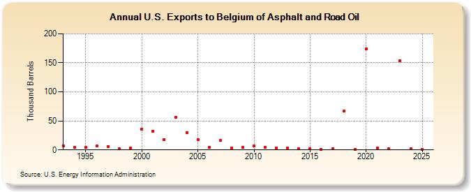 U.S. Exports to Belgium of Asphalt and Road Oil (Thousand Barrels)