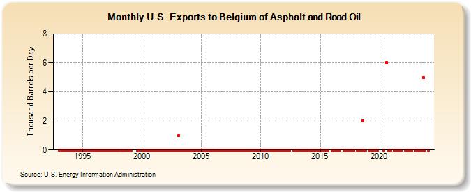 U.S. Exports to Belgium of Asphalt and Road Oil (Thousand Barrels per Day)