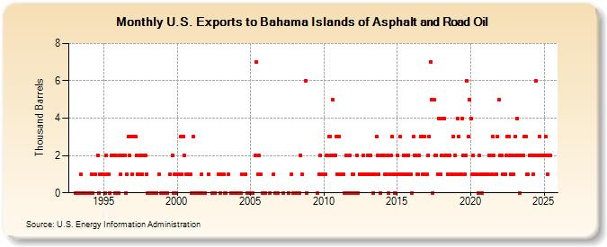 U.S. Exports to Bahama Islands of Asphalt and Road Oil (Thousand Barrels)