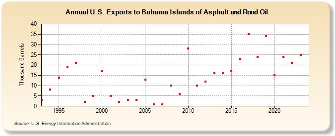 U.S. Exports to Bahama Islands of Asphalt and Road Oil (Thousand Barrels)