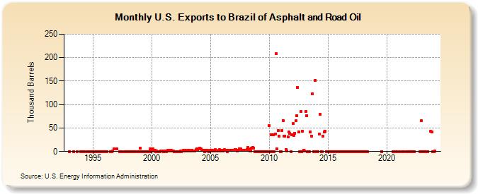 U.S. Exports to Brazil of Asphalt and Road Oil (Thousand Barrels)