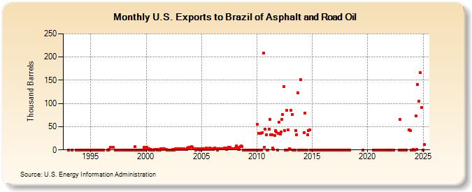 U.S. Exports to Brazil of Asphalt and Road Oil (Thousand Barrels)