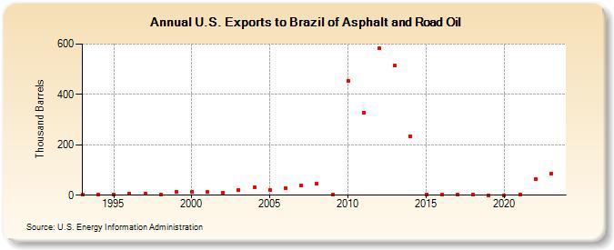 U.S. Exports to Brazil of Asphalt and Road Oil (Thousand Barrels)