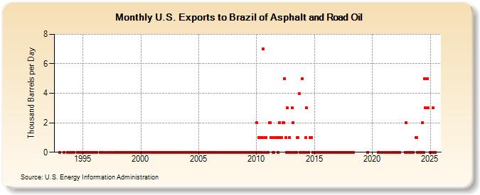 U.S. Exports to Brazil of Asphalt and Road Oil (Thousand Barrels per Day)