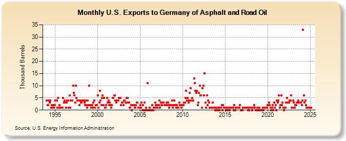 U.S. Exports to Germany of Asphalt and Road Oil (Thousand Barrels)