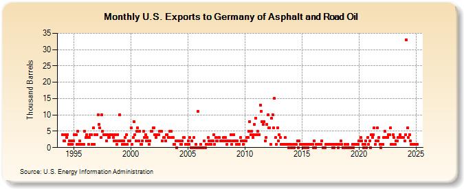 U.S. Exports to Germany of Asphalt and Road Oil (Thousand Barrels)