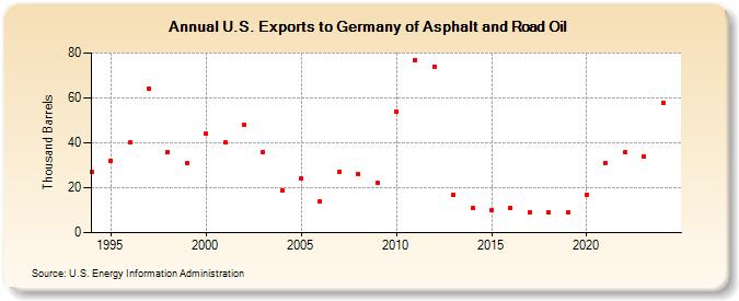U.S. Exports to Germany of Asphalt and Road Oil (Thousand Barrels)