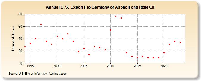 U.S. Exports to Germany of Asphalt and Road Oil (Thousand Barrels)
