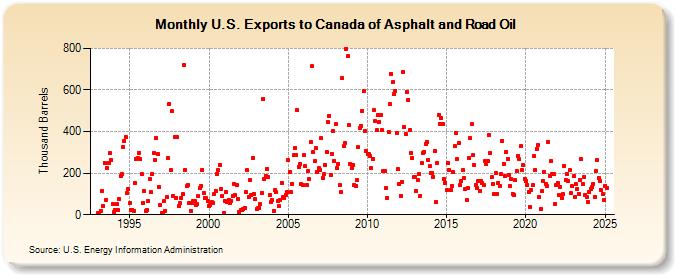 U.S. Exports to Canada of Asphalt and Road Oil (Thousand Barrels)