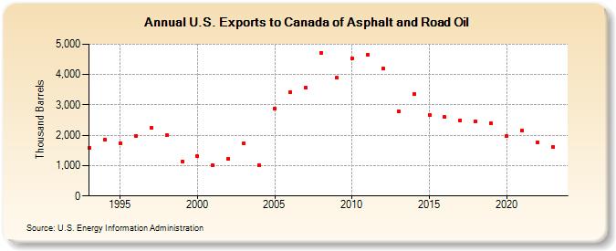 U.S. Exports to Canada of Asphalt and Road Oil (Thousand Barrels)