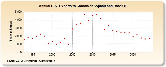 U.S. Exports to Canada of Asphalt and Road Oil (Thousand Barrels)