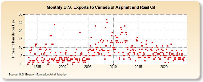 U.S. Exports to Canada of Asphalt and Road Oil (Thousand Barrels per Day)
