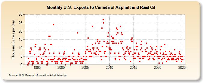 U.S. Exports to Canada of Asphalt and Road Oil (Thousand Barrels per Day)