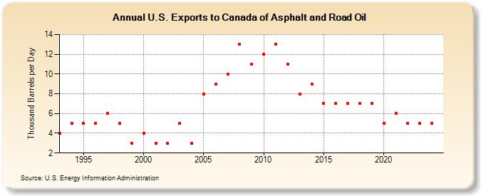 U.S. Exports to Canada of Asphalt and Road Oil (Thousand Barrels per Day)