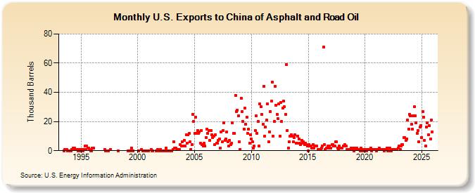 U.S. Exports to China of Asphalt and Road Oil (Thousand Barrels)