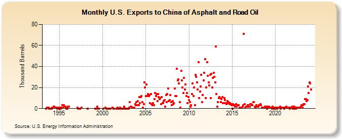 U.S. Exports to China of Asphalt and Road Oil (Thousand Barrels)