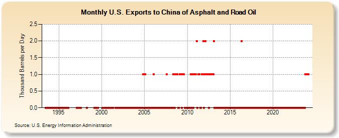 U.S. Exports to China of Asphalt and Road Oil (Thousand Barrels per Day)