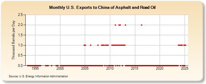 U.S. Exports to China of Asphalt and Road Oil (Thousand Barrels per Day)