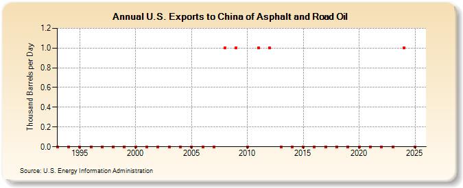 U.S. Exports to China of Asphalt and Road Oil (Thousand Barrels per Day)
