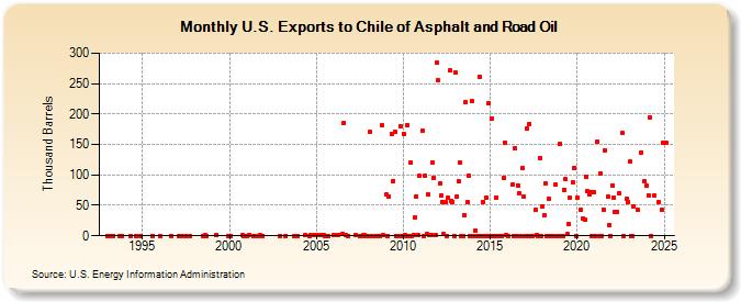 U.S. Exports to Chile of Asphalt and Road Oil (Thousand Barrels)