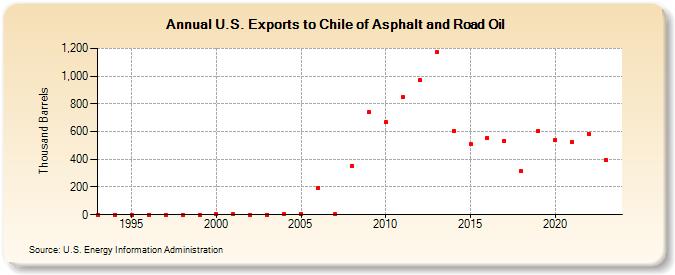 U.S. Exports to Chile of Asphalt and Road Oil (Thousand Barrels)