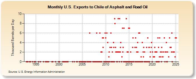 U.S. Exports to Chile of Asphalt and Road Oil (Thousand Barrels per Day)