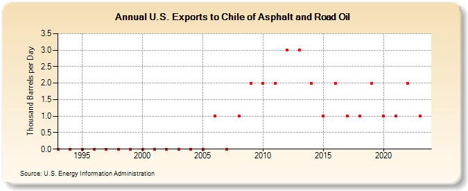 U.S. Exports to Chile of Asphalt and Road Oil (Thousand Barrels per Day)