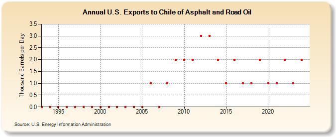 U.S. Exports to Chile of Asphalt and Road Oil (Thousand Barrels per Day)