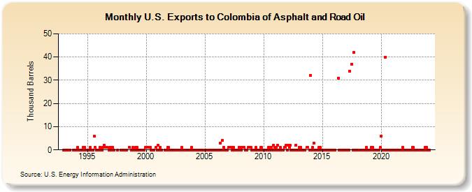U.S. Exports to Colombia of Asphalt and Road Oil (Thousand Barrels)
