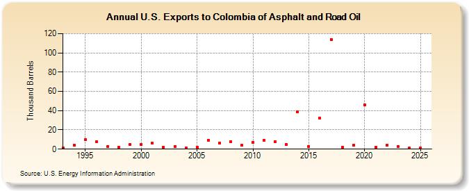 U.S. Exports to Colombia of Asphalt and Road Oil (Thousand Barrels)