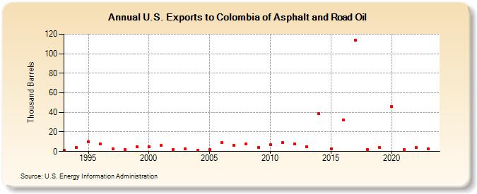 U.S. Exports to Colombia of Asphalt and Road Oil (Thousand Barrels)