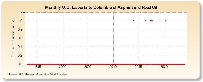 U.S. Exports to Colombia of Asphalt and Road Oil (Thousand Barrels per Day)