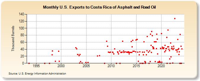U.S. Exports to Costa Rica of Asphalt and Road Oil (Thousand Barrels)