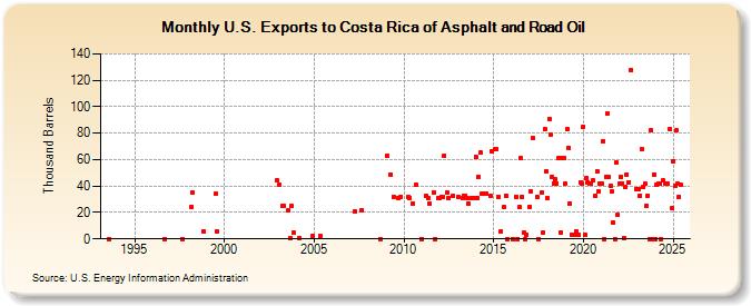 U.S. Exports to Costa Rica of Asphalt and Road Oil (Thousand Barrels)