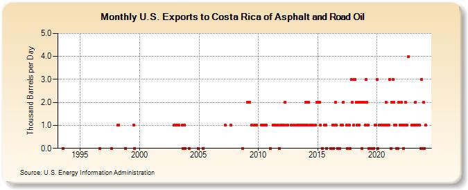 U.S. Exports to Costa Rica of Asphalt and Road Oil (Thousand Barrels per Day)