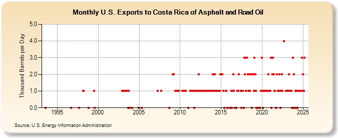 U.S. Exports to Costa Rica of Asphalt and Road Oil (Thousand Barrels per Day)