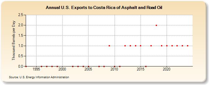 U.S. Exports to Costa Rica of Asphalt and Road Oil (Thousand Barrels per Day)