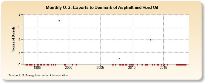 U.S. Exports to Denmark of Asphalt and Road Oil (Thousand Barrels)