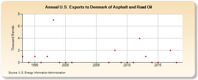 U.S. Exports to Denmark of Asphalt and Road Oil (Thousand Barrels)