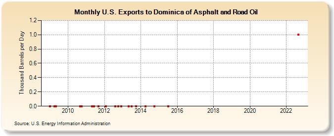 U.S. Exports to Dominica of Asphalt and Road Oil (Thousand Barrels per Day)