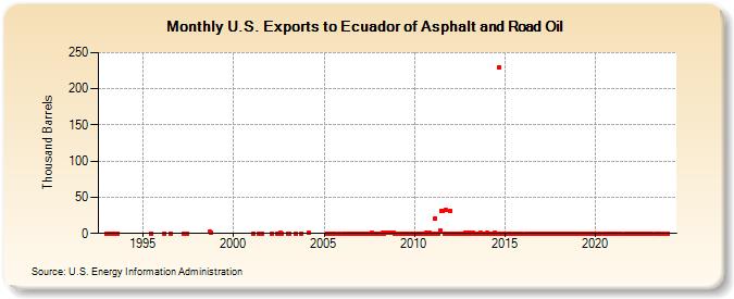 U.S. Exports to Ecuador of Asphalt and Road Oil (Thousand Barrels)