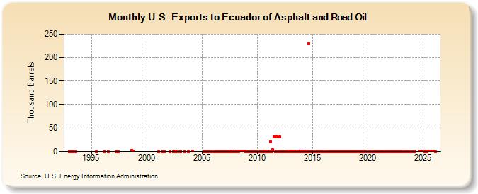 U.S. Exports to Ecuador of Asphalt and Road Oil (Thousand Barrels)