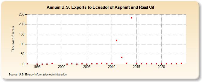 U.S. Exports to Ecuador of Asphalt and Road Oil (Thousand Barrels)